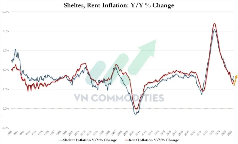 Dịch vụ nh&agrave; ở +3,4% YoY từ 3,3% th&aacute;ng 4 v&agrave; +0,3% MoM từ 0,6% th&aacute;ng 4.